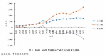 国家发改委原副主任杜鹰等：新时期我国农业对外开放与高质量发展