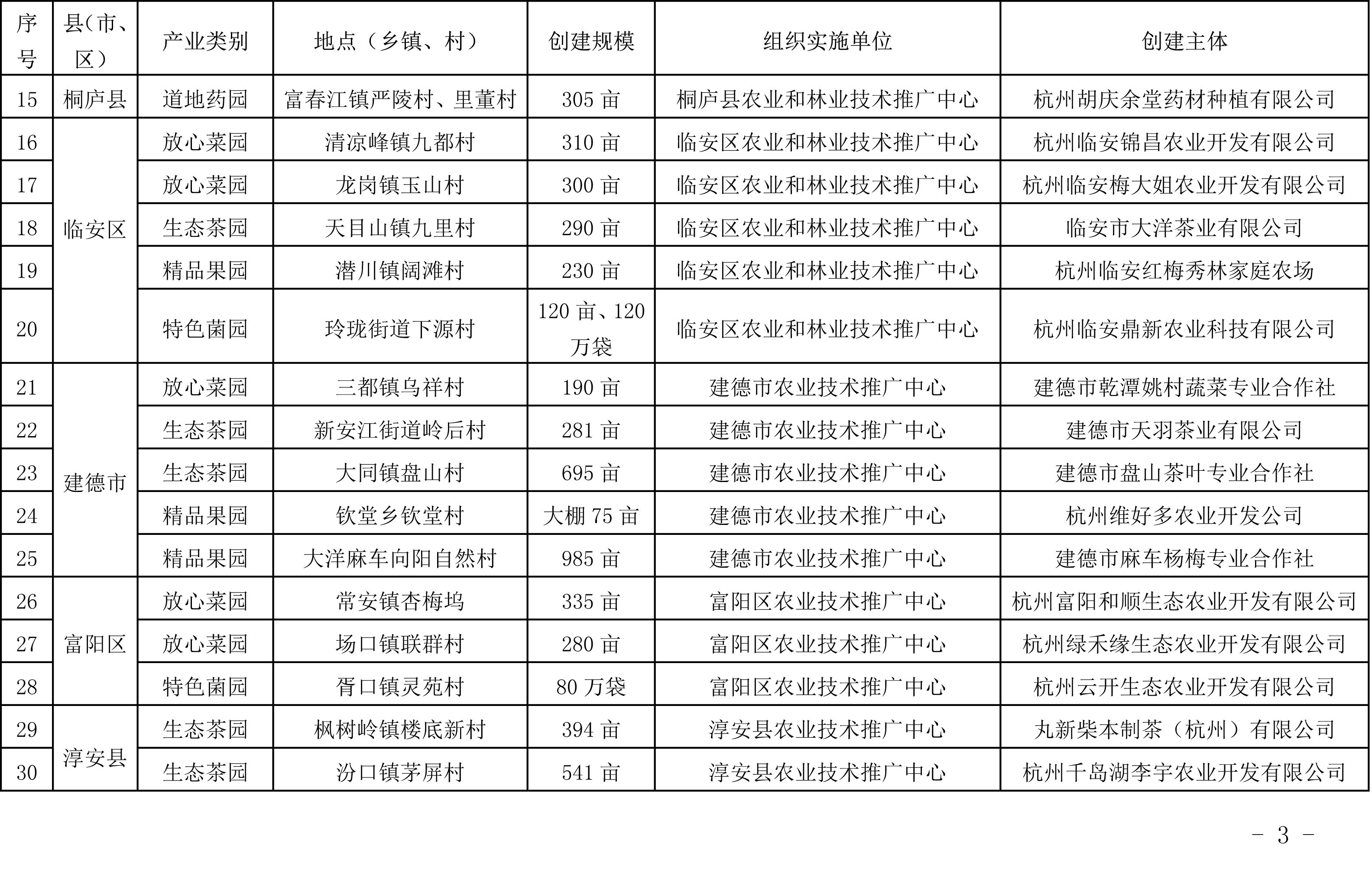 浙江省农业农村厅关于公布2019年度种植业“五园”创建省级示范基地名单的通知(图3)