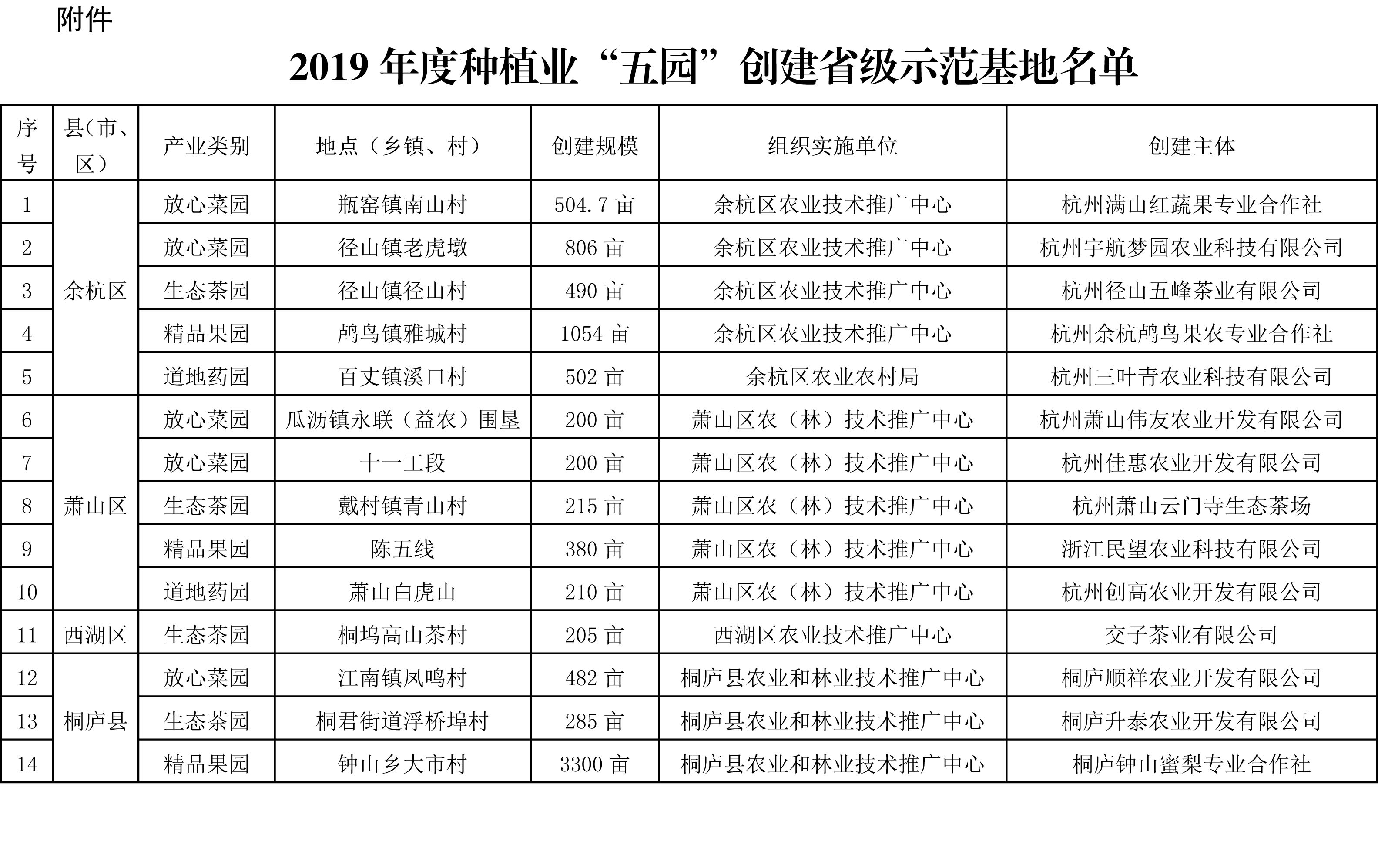 浙江省农业农村厅关于公布2019年度种植业“五园”创建省级示范基地名单的通知(图2)
