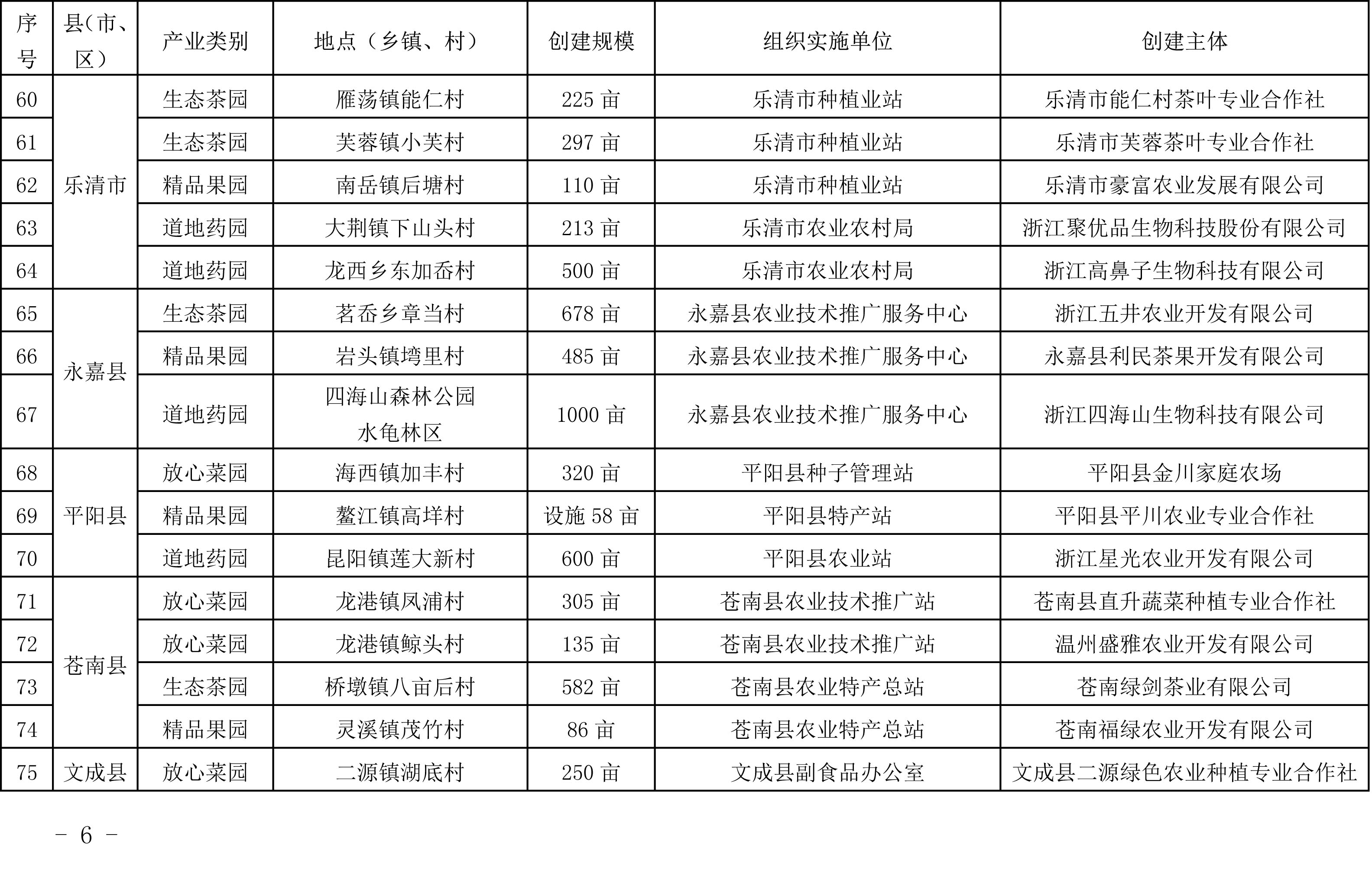 浙江省农业农村厅关于公布2019年度种植业“五园”创建省级示范基地名单的通知(图6)