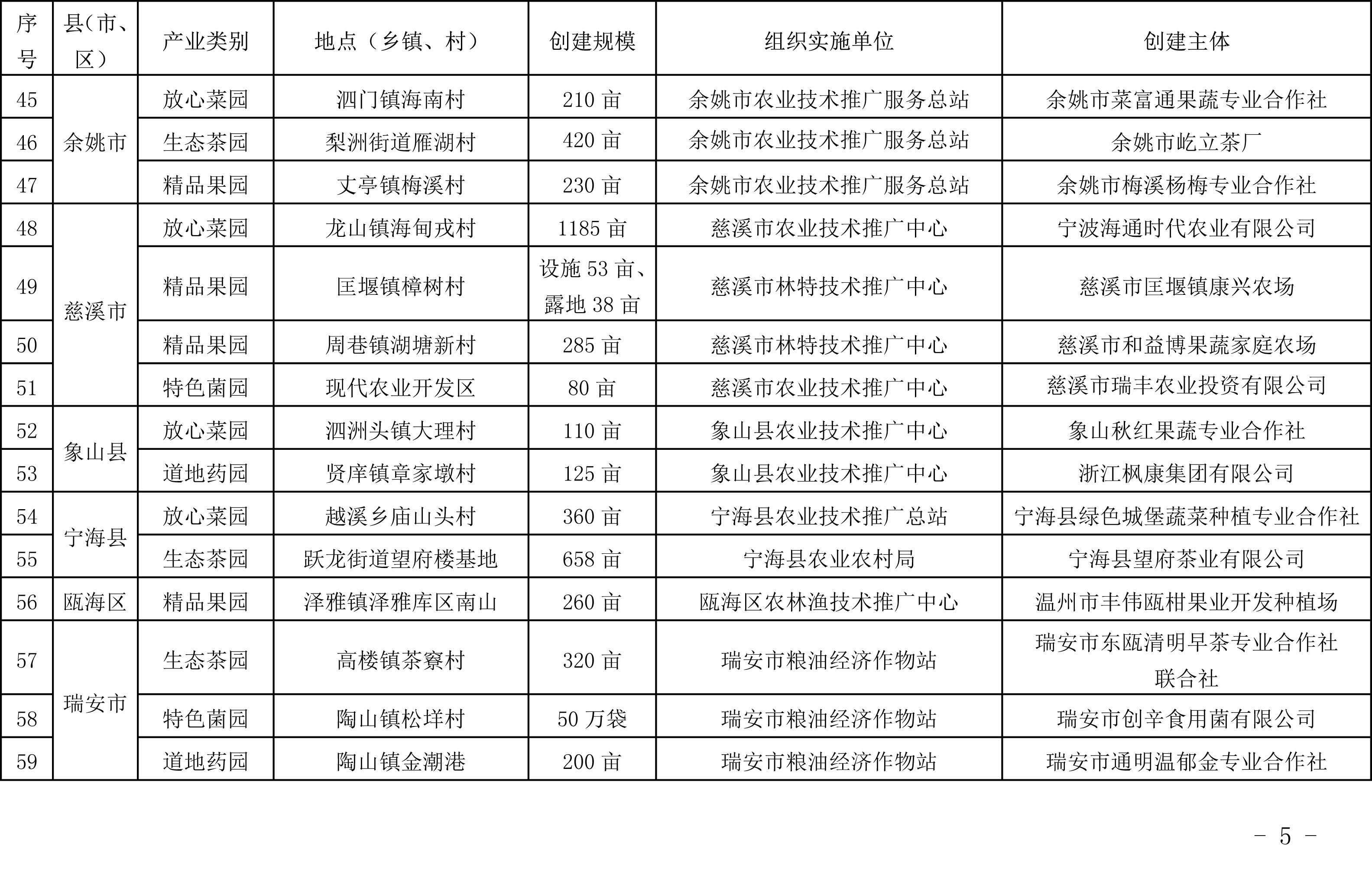 浙江省农业农村厅关于公布2019年度种植业“五园”创建省级示范基地名单的通知(图5)