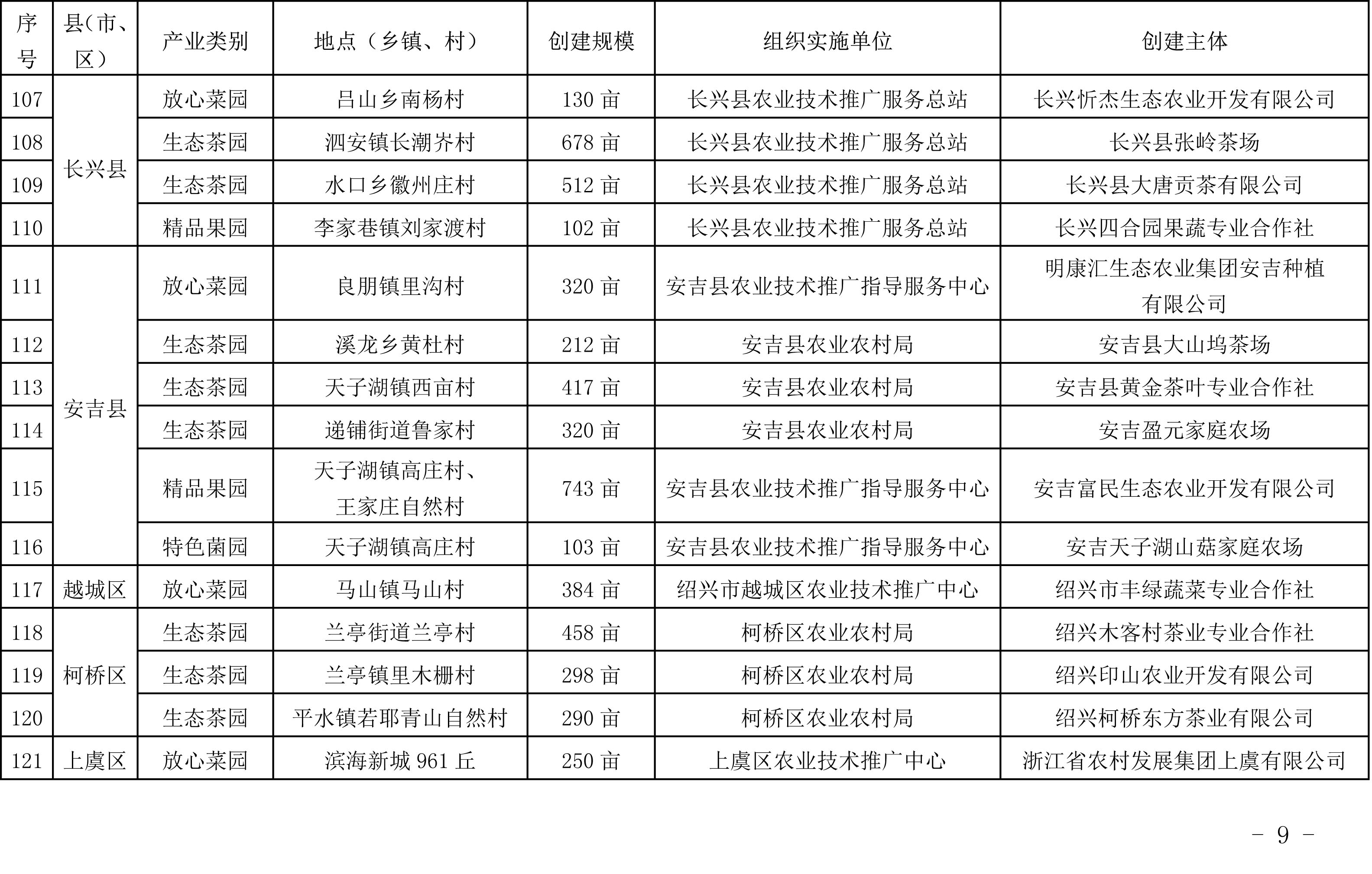 浙江省农业农村厅关于公布2019年度种植业“五园”创建省级示范基地名单的通知(图9)