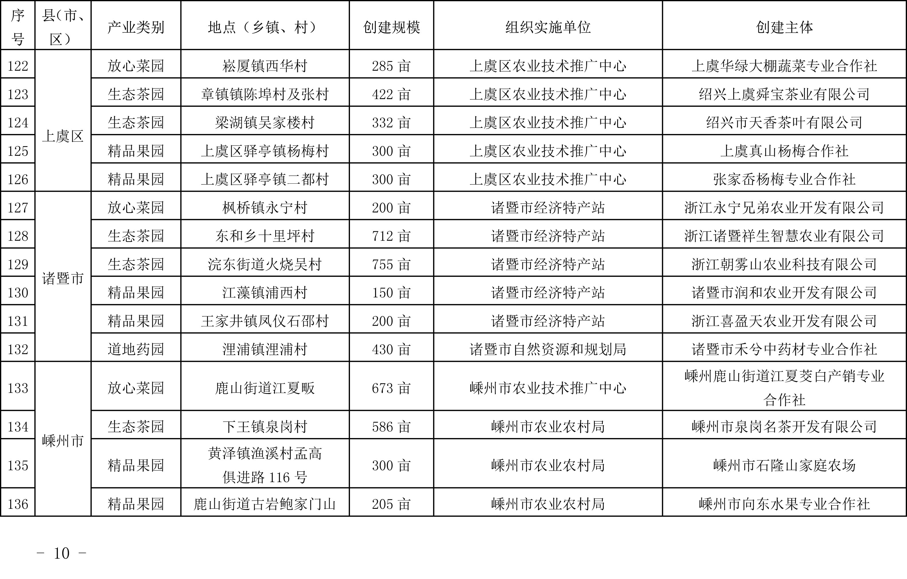 浙江省农业农村厅关于公布2019年度种植业“五园”创建省级示范基地名单的通知(图11)