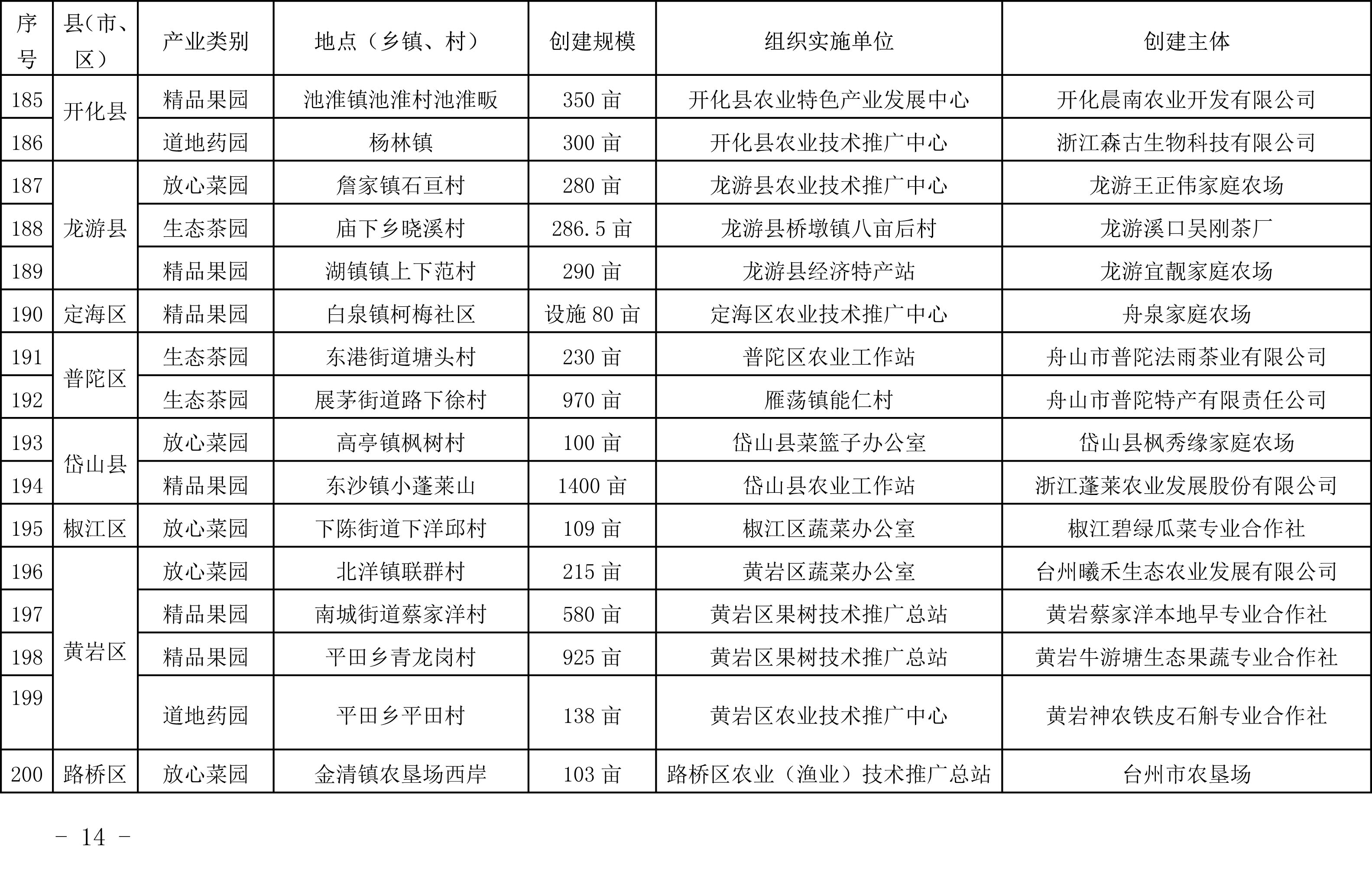 浙江省农业农村厅关于公布2019年度种植业“五园”创建省级示范基地名单的通知(图13)