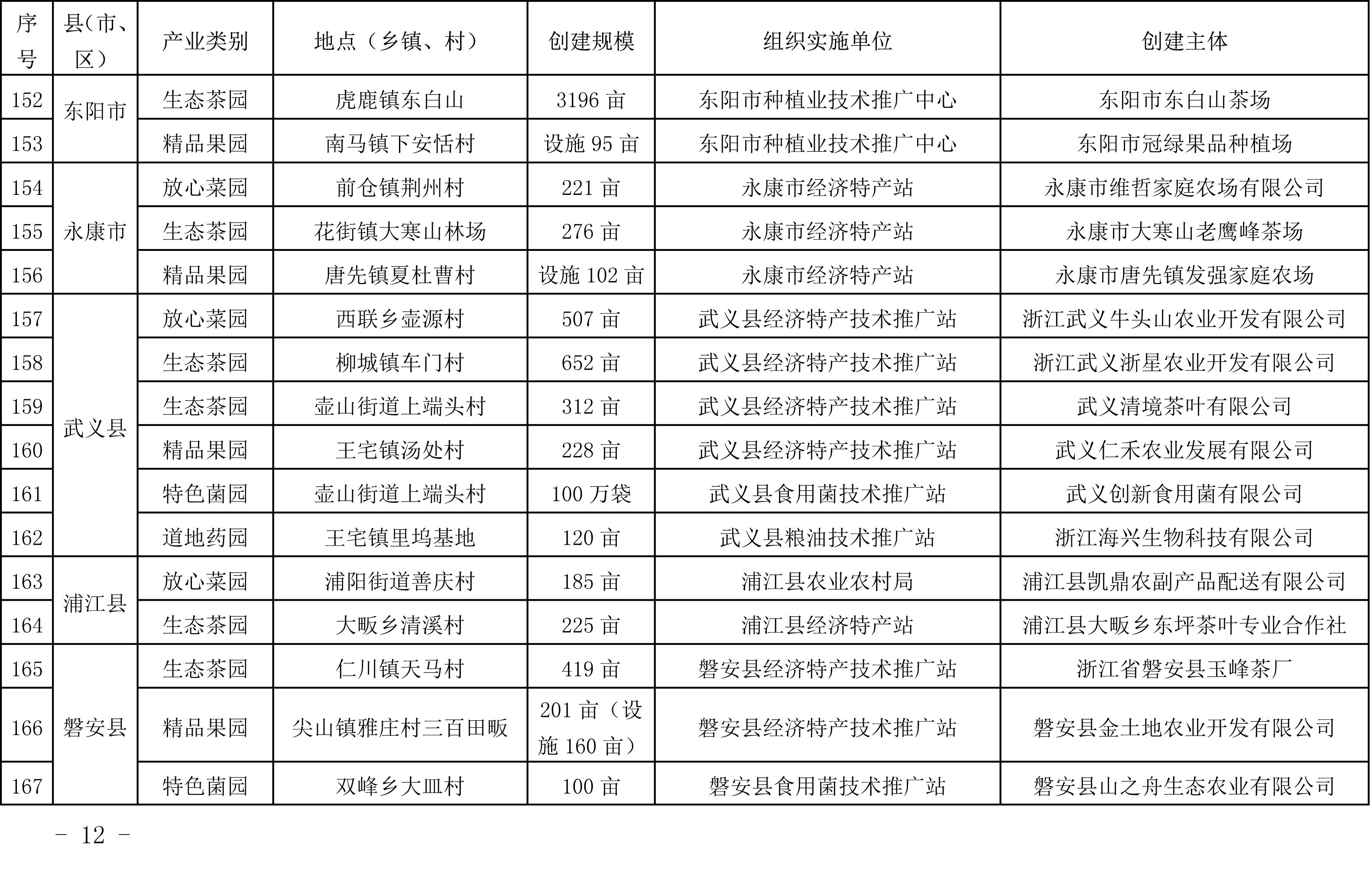 浙江省农业农村厅关于公布2019年度种植业“五园”创建省级示范基地名单的通知(图12)