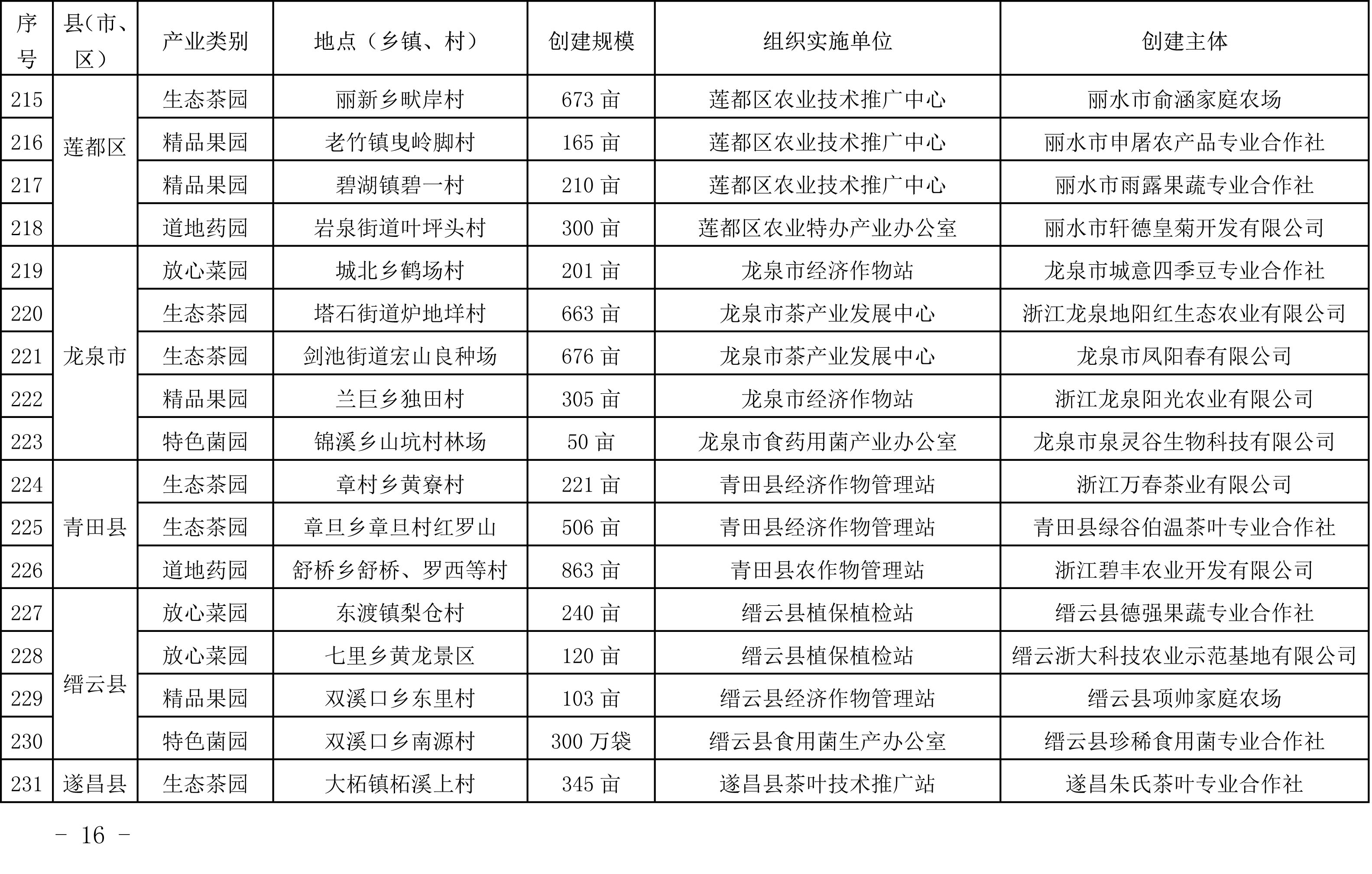 浙江省农业农村厅关于公布2019年度种植业“五园”创建省级示范基地名单的通知(图15)