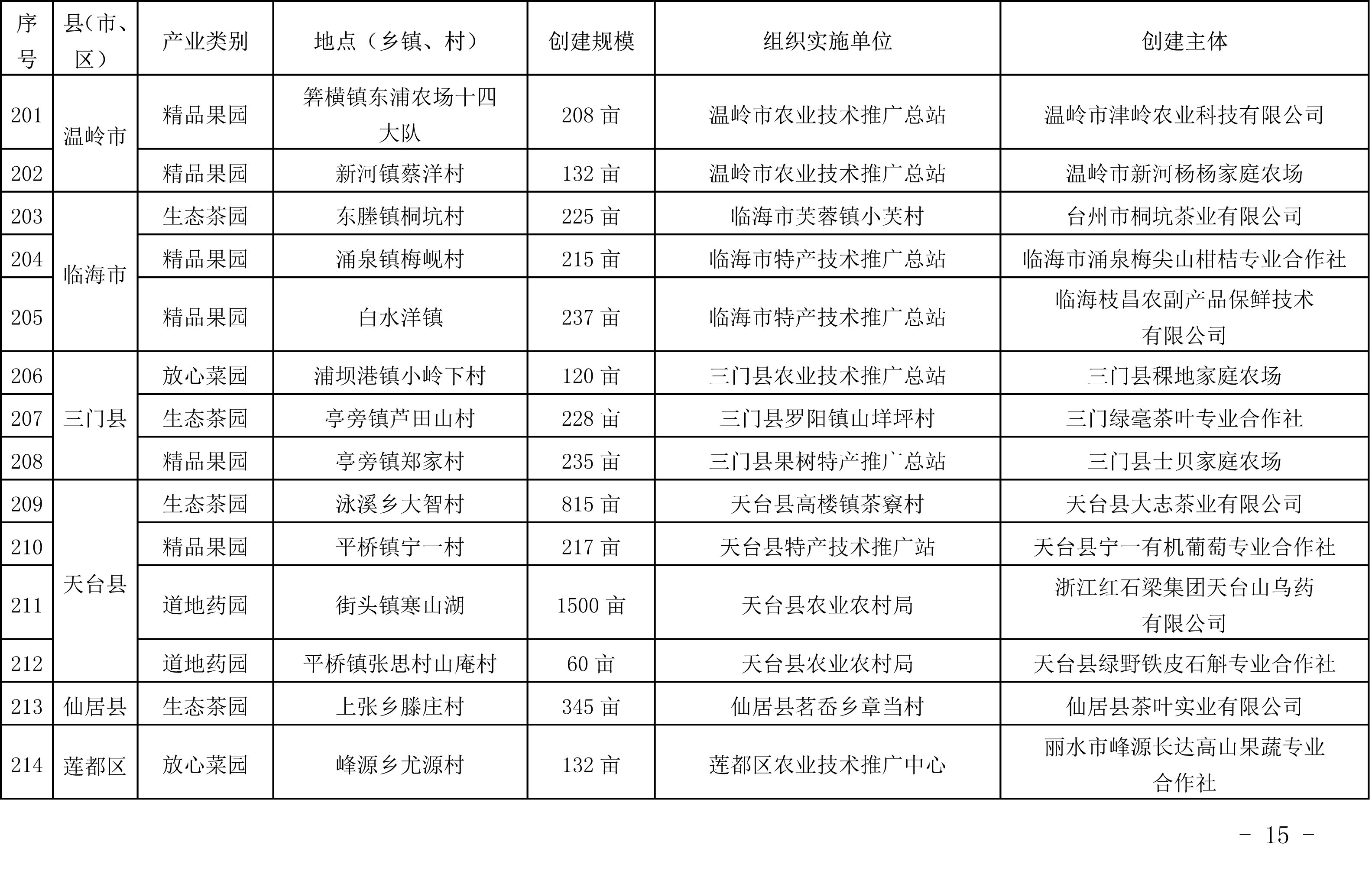 浙江省农业农村厅关于公布2019年度种植业“五园”创建省级示范基地名单的通知(图14)
