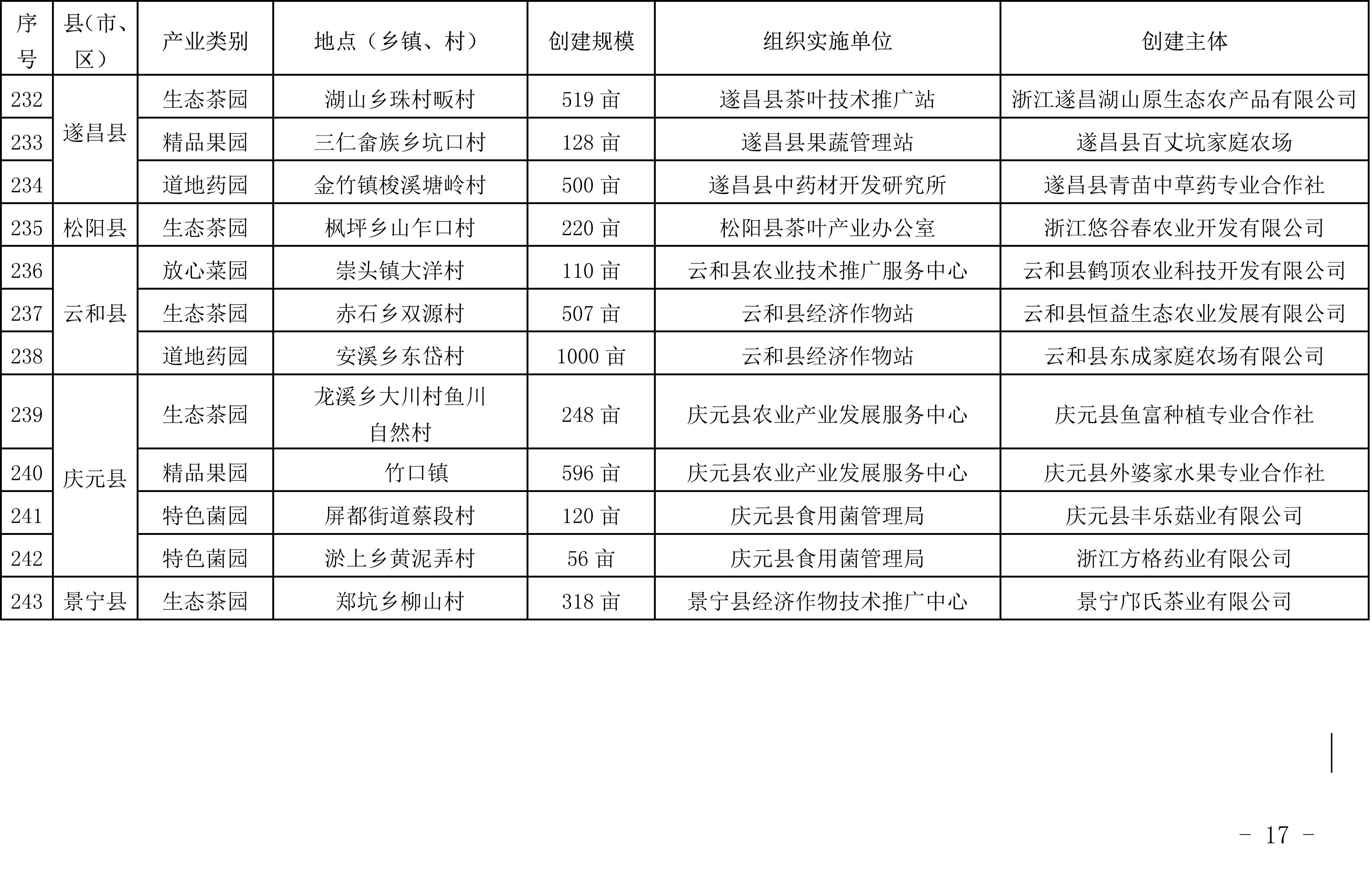 浙江省农业农村厅关于公布2019年度种植业“五园”创建省级示范基地名单的通知(图16)