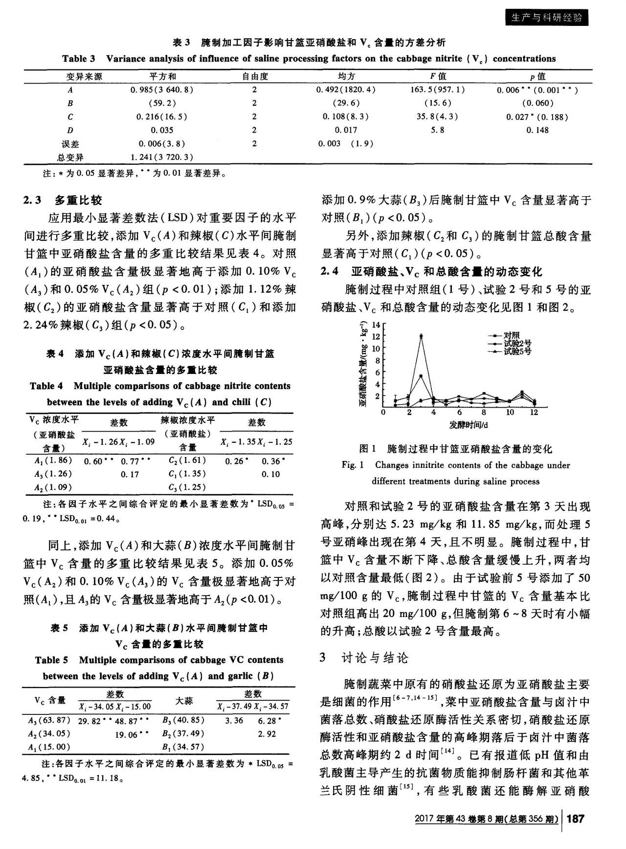 V_C和若干香辛料对腌制甘篮亚硝酸盐含量的影响(图3)